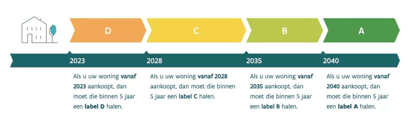 Renovatieplicht Belistate